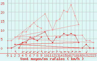 Courbe de la force du vent pour Aix-en-Provence (13)