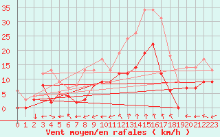 Courbe de la force du vent pour Salon-de-Provence (13)