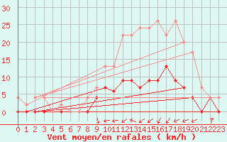 Courbe de la force du vent pour Auch (32)