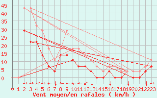 Courbe de la force du vent pour Envalira (And)