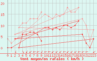 Courbe de la force du vent pour Cazaux (33)