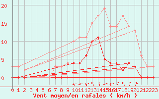Courbe de la force du vent pour Romorantin (41)