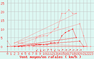 Courbe de la force du vent pour Nostang (56)