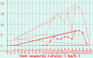 Courbe de la force du vent pour Hd-Bazouges (35)