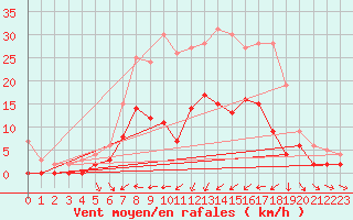 Courbe de la force du vent pour Lycksele