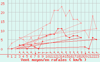 Courbe de la force du vent pour Sgur-le-Chteau (19)