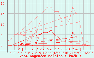 Courbe de la force du vent pour Aizenay (85)