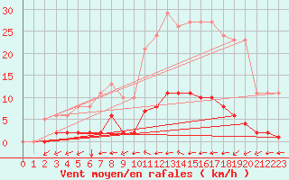 Courbe de la force du vent pour Aizenay (85)