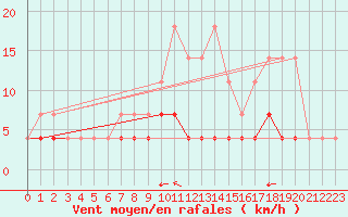 Courbe de la force du vent pour Elsenborn (Be)