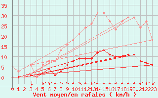 Courbe de la force du vent pour Aizenay (85)