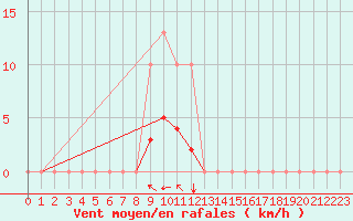 Courbe de la force du vent pour Kernascleden (56)