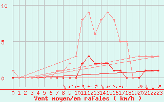Courbe de la force du vent pour Fains-Veel (55)