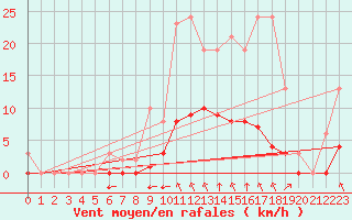 Courbe de la force du vent pour Sgur-le-Chteau (19)