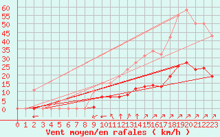 Courbe de la force du vent pour Villefontaine (38)