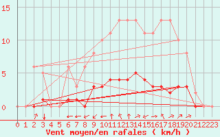 Courbe de la force du vent pour Sgur-le-Chteau (19)