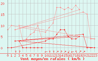 Courbe de la force du vent pour Chamonix-Mont-Blanc (74)