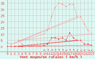 Courbe de la force du vent pour Millau (12)