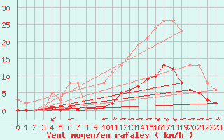 Courbe de la force du vent pour Amur (79)