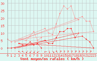 Courbe de la force du vent pour Eyragues (13)