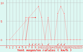 Courbe de la force du vent pour Fairbanks, Fairbanks International Airport