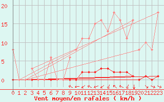 Courbe de la force du vent pour La Poblachuela (Esp)