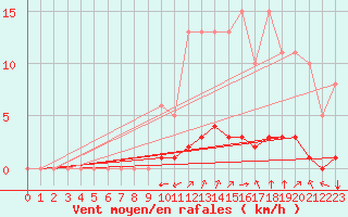 Courbe de la force du vent pour Saint-Martin-de-Londres (34)