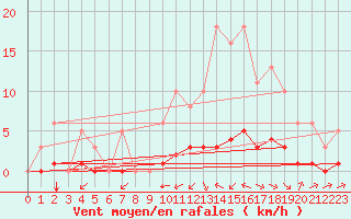 Courbe de la force du vent pour Haegen (67)