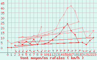 Courbe de la force du vent pour Embrun (05)