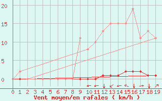 Courbe de la force du vent pour Saint-Brevin (44)