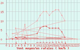 Courbe de la force du vent pour Aigrefeuille d