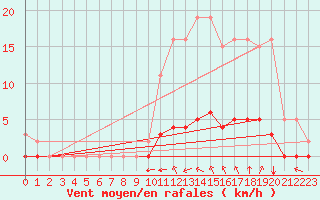 Courbe de la force du vent pour Chailles (41)