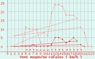 Courbe de la force du vent pour La Poblachuela (Esp)