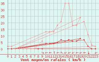 Courbe de la force du vent pour Amur (79)