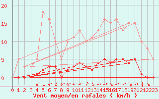 Courbe de la force du vent pour Aizenay (85)