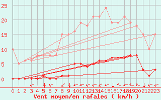 Courbe de la force du vent pour Gros-Rderching (57)