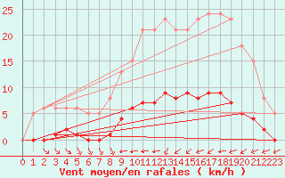 Courbe de la force du vent pour Aizenay (85)