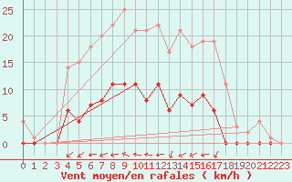 Courbe de la force du vent pour Arvika