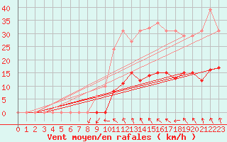 Courbe de la force du vent pour Vias (34)