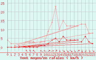 Courbe de la force du vent pour Fains-Veel (55)
