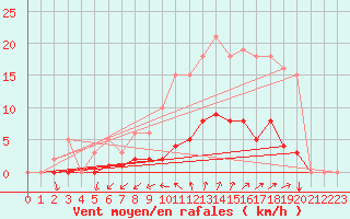 Courbe de la force du vent pour Nostang (56)