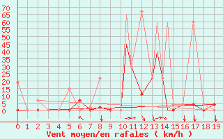 Courbe de la force du vent pour Erzincan