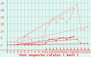 Courbe de la force du vent pour Saint-Vran (05)