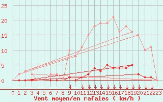 Courbe de la force du vent pour Saint-Vran (05)