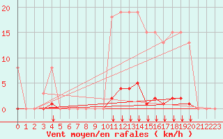 Courbe de la force du vent pour Saint-Vran (05)