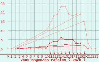 Courbe de la force du vent pour Saint-Vran (05)