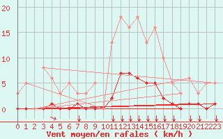 Courbe de la force du vent pour Baye (51)