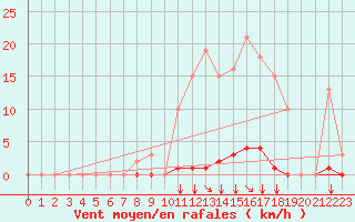 Courbe de la force du vent pour Saint-Vran (05)