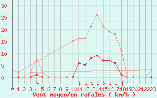 Courbe de la force du vent pour Saint-Martial-de-Vitaterne (17)