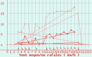 Courbe de la force du vent pour Agde (34)