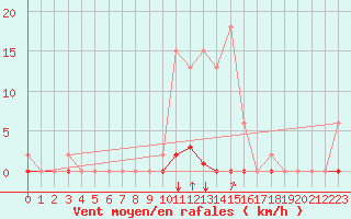 Courbe de la force du vent pour Saint-Martial-de-Vitaterne (17)